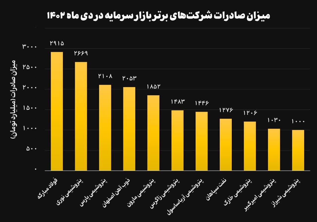 صادرات فولاد در سال 1402