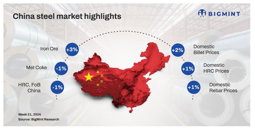 موج افزایشی قیمت فولاد در چین