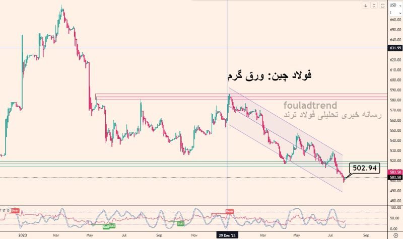 تحلیل قیمت فولاد چین