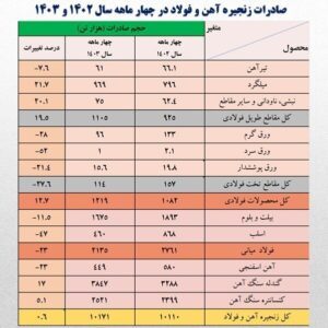 زیان ۲۷۰ میلیون دلاری شرکت‌های فولادی از قطعی برق/ صادرات فولاد سقوط کرد