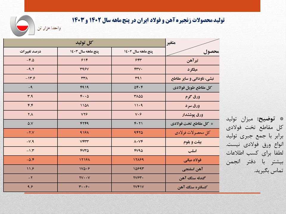 آمار تولید آهن