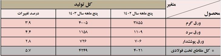 آمار قولاد 1