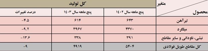 آمار فولاد 4