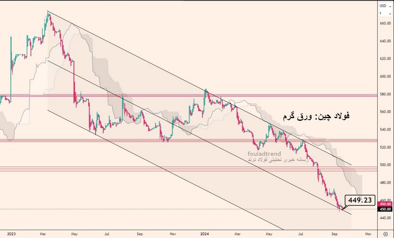 نمودار فولاد چین ورق گرم