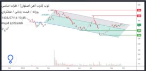 تحلیل و پیش بینی قیمت سهم ذوب آهن اصفهان 1403