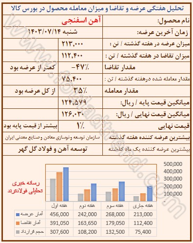 تحلیل قیمت آهن اسفنجی در بورس کالا