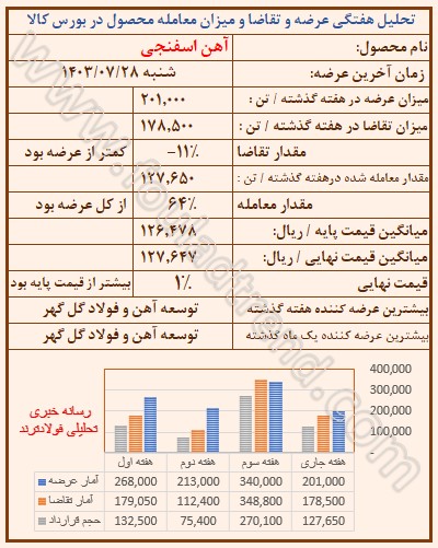 تحلیل قیمت آهن اسفنجی در بورس کالا