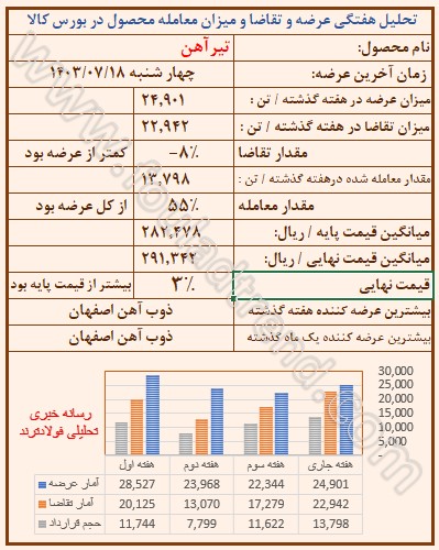 تحلیل قیمت تیرآهن در بورس کالا