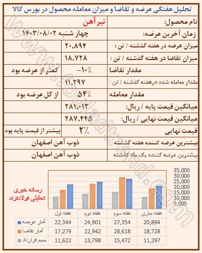 تحلیل قیمت تیرآهن در بورس کالا