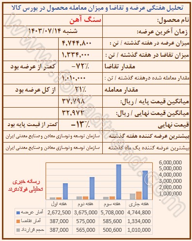 تحلیل قیمت سنگ آهن در بورس کالا