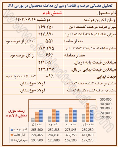 تحلیل قیمت شمش بلوم در بورس کالا