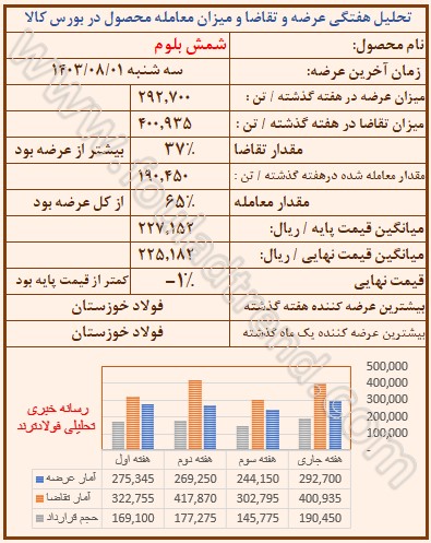 تحلیل قیمت شمش بلوم در بورس کالا