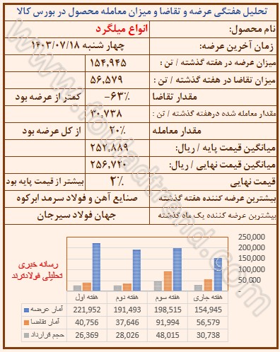 تحلیل قیمت میلگرد در بورس کالا