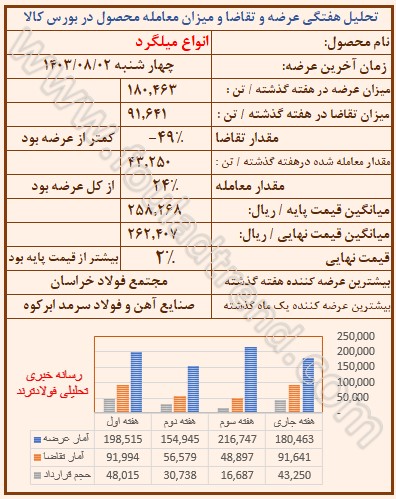 تحلیل قیمت میلگرد در بورس کالا