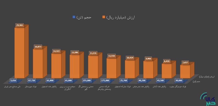 برترین های بورس کالای ایران