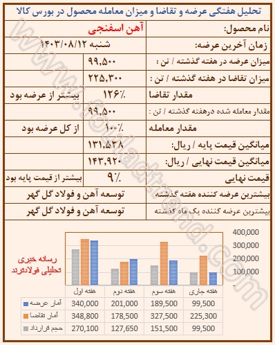 تحلیل قیمت آهن اسفنجی در بورس کالا