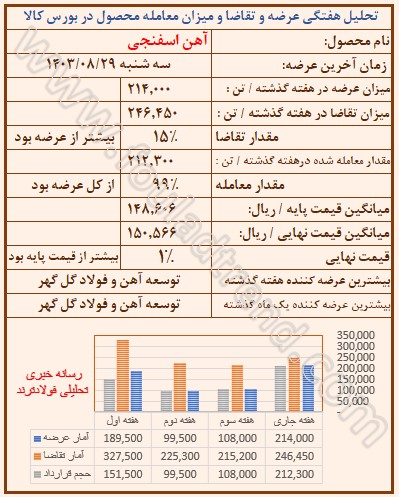 تحلیل قیمت آهن اسفنجی در بورس کالا