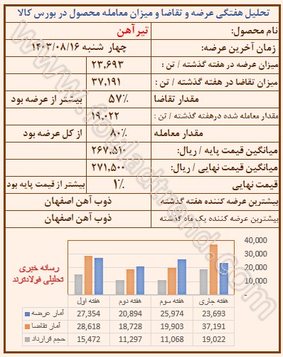 تحلیل قیمت تیرآهن در بورس کالا