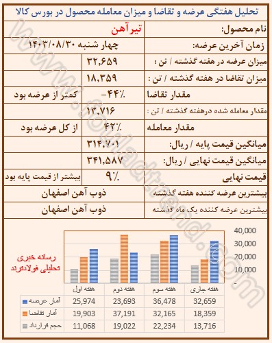 تحلیل قیمت تیرآهن در بورس کالا