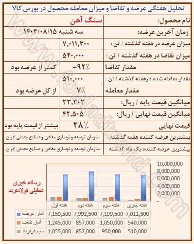 تحلیل قیمت سنگ آهن در بورس کالا