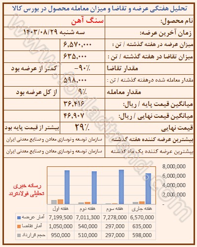 تحلیل قیمت سنگ آهن در بورس کالا