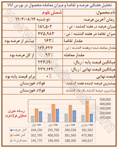 تحلیل قیمت شمش بلوم در بورس کالا