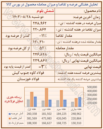 تحلیل قیمت شمش بلوم در بورس کالا