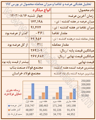 تحلیل قیمت میلگرد در بورس کالا