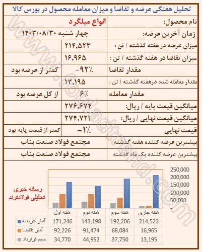 تحلیل قیمت میلگرد در بورس کالا