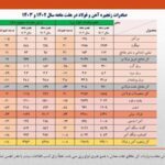 حجم صادرات کل زنجیره آهن و فولاد به ۱۶ میلیون و ۵۱۹ هزار تن رسید