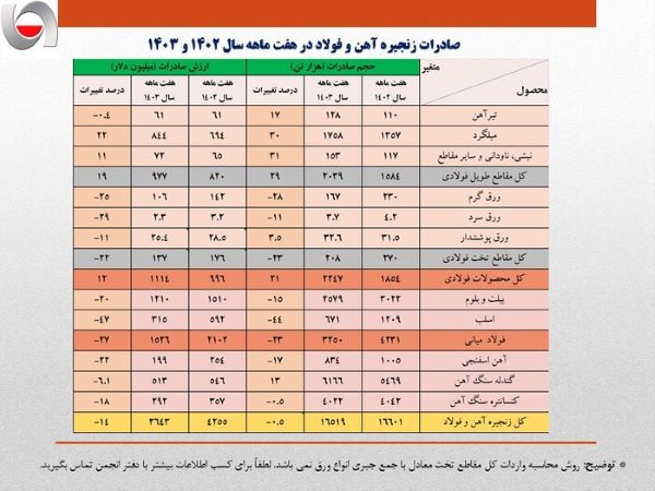 صدرات زنجیره فولاد