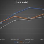 رشد درآمد تولیدکنندگان داخلی سنگ آهن در ۸ ماه ابتدایی ۱۴۰۳