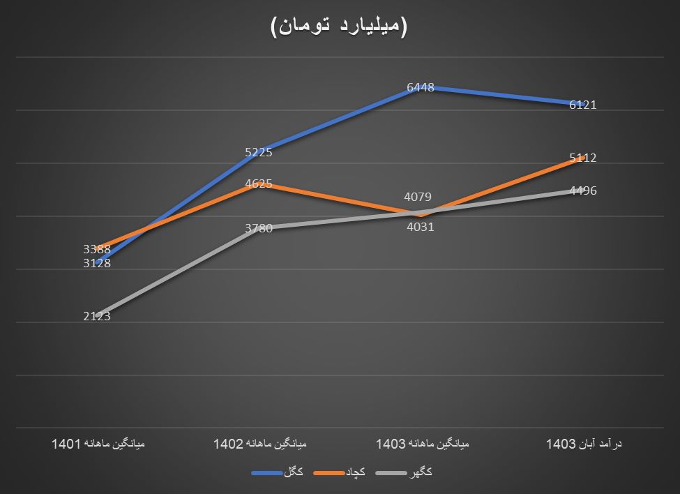 نمودار سنگ آهن