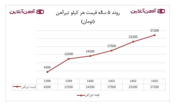 نمودار قیمت تیرآهن