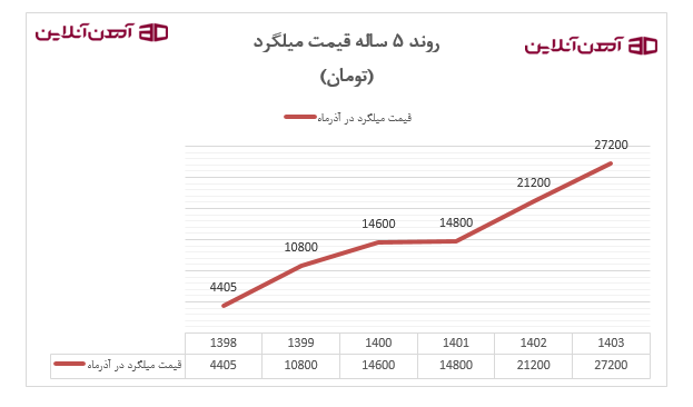 نمودار قیمت میلگرد