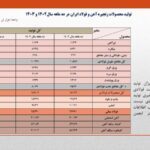 کاهش 5.5 درصدی تولید فولاد